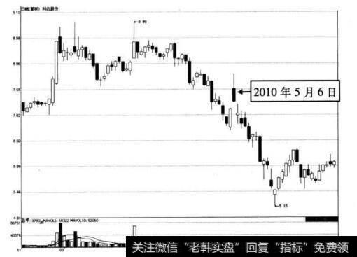 图1-10 科达股份在2010年5月6日前后的日K线走势图