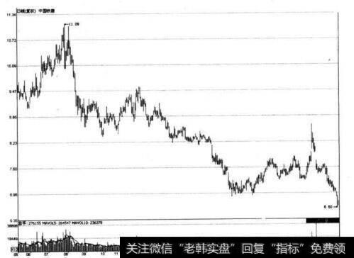 图2-2 中国铁建在2009年5月-2010年11月期间的走势图