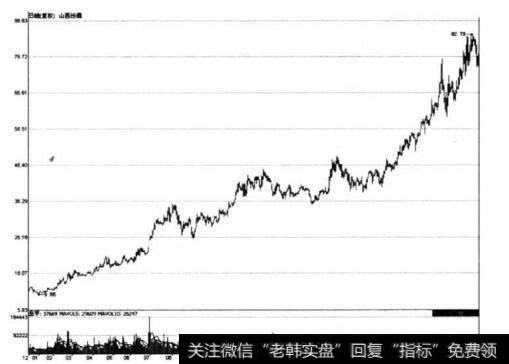 图2-4 山西汾酒在2008年12月-2010年11月期间的走势图