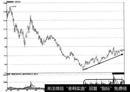 图2-8 白云山A缓升式建仓中的温和放量形态示意图