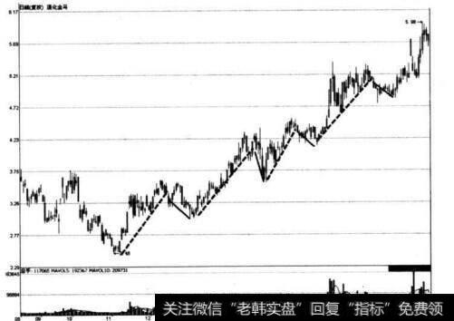 图2-9 通化金马主力建仓中的牛长熊短走势图