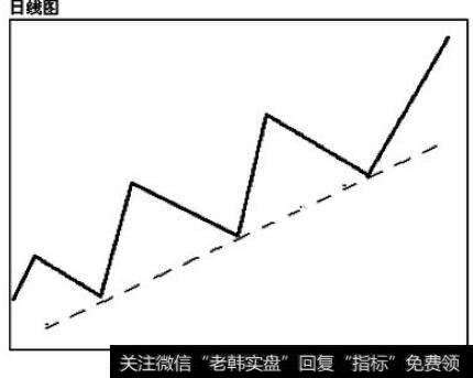 慢牛式拉升