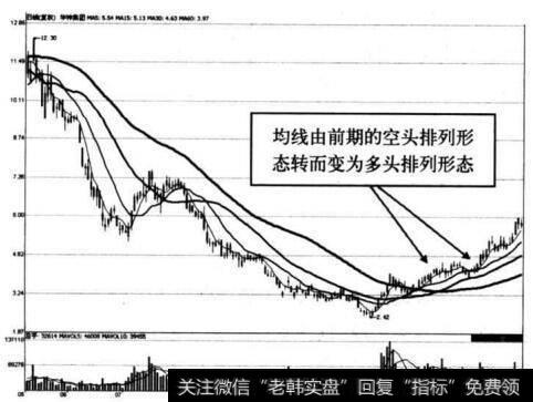 图2-10  华神集团主力建仓中均线转的多头形态示意图