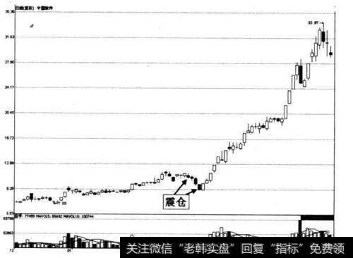 图2-11 <a href='/shangshigongsi/282460.html'>中国软件</a>主力展仓阶段形态示意图