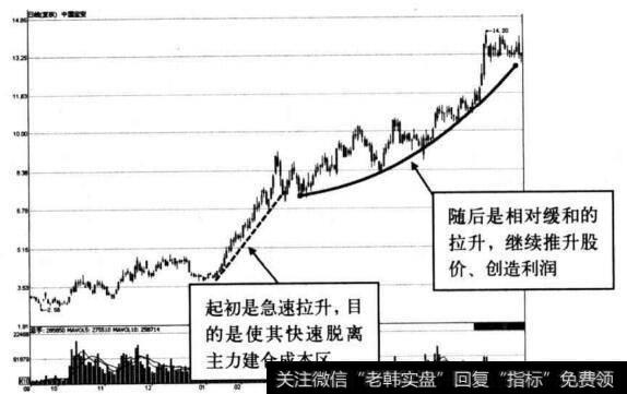 图2-13 中国宝安先急后缓的拉升形态示意图