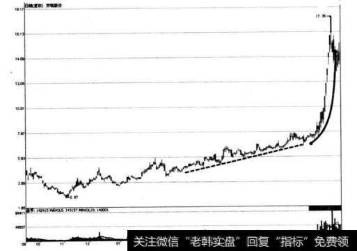 图2-14 双钱股份先缓后急的拉升形态示意图