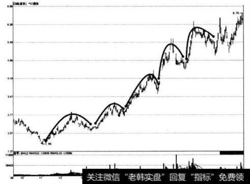 图2-15 ST源发波浪式拉升形态示意图