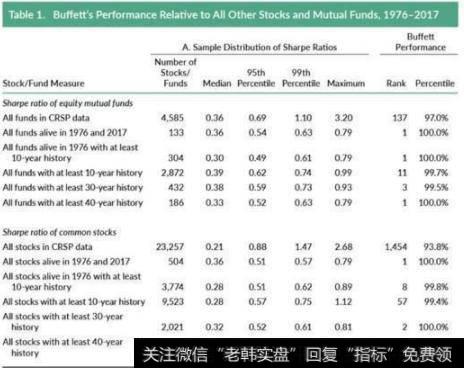 巴菲特的夏普比例