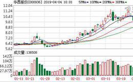 华西股份产业投资步入收获期 参股企业科创板上市获受理