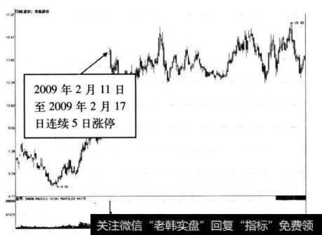 图10-1 贵航股份走势图