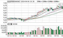 远达环保：融资净偿还28.34万元，融资余额3.66亿元（04-03）