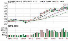 <em>远达环保</em>：融资净偿还28.34万元，融资余额3.66亿元（04-03）