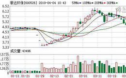 菲达环保：融资净偿还144.18万元，融资余额1.72亿元（04-03）