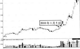 如何利用重磅利好的隐性题材展开实战？