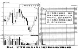 <em>如何分析个股</em>的开盘情况其随后涨停的可能性