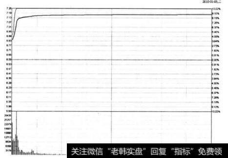 图10-3 罗顿发展在2010年1月5日的分时图