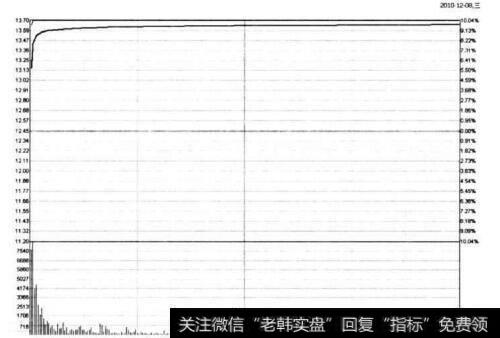 图10-5 晋西车轴在2010年12月8日分时图