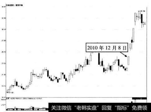 图10-6 晋西车轴在2010年12月8日前后的走势图