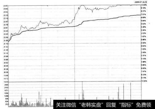 图10-7 科大讯飞在2009年7月10日的分时图