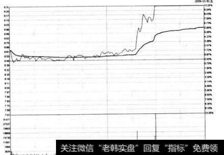 图10-9 白云山A在2009年10月30日的分时图