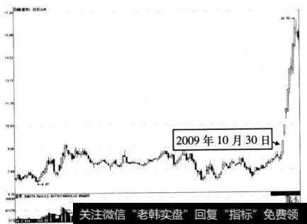 图10-10 白云山A在2009年10月30日前后的走势图