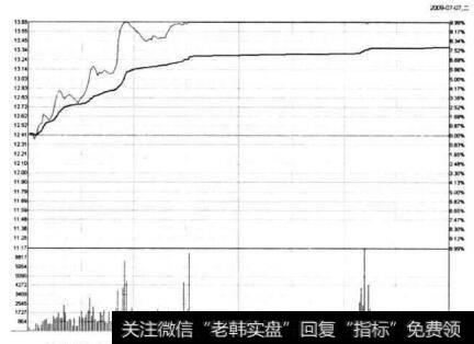 图10-11 老白干酒在2009年7月7日的分时图