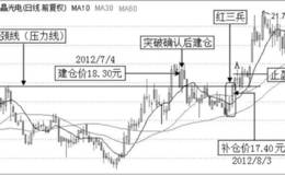 获利百分比止盈方法