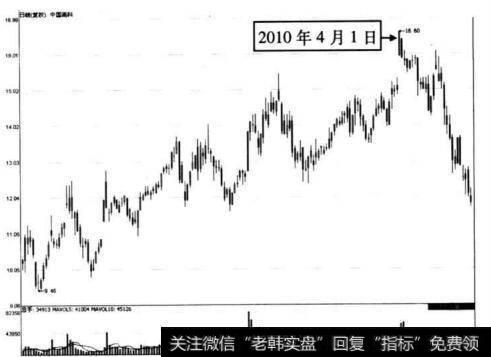 图10-18 中国高科在2010年4月1日前后的走势图