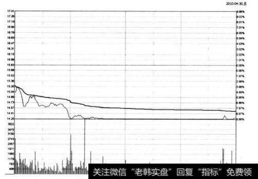 图10-19 西水股份在2010年4月30日的分时图