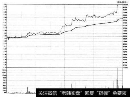 图10-23 长源电力在2010年8月16日的分时图