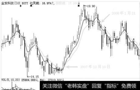 金发科技（600143）在2007年12月至2008年1月的走势图