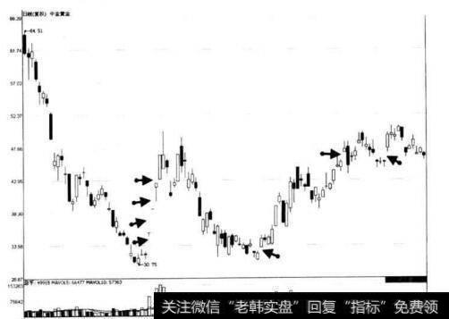 图9-15 中金黄金底部区普通缺口形态示意图