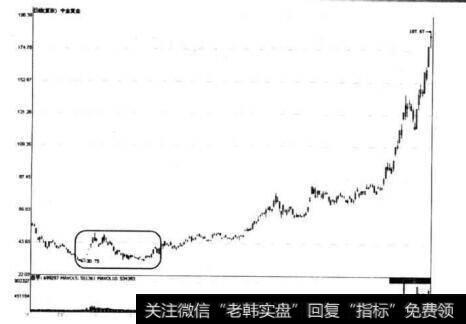 图9-16 中金黄金低位振荡后的走势图