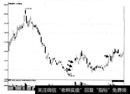 图9-17 山东黄金底部区普通缺口形态示意图