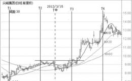 止盈技巧：时间止盈