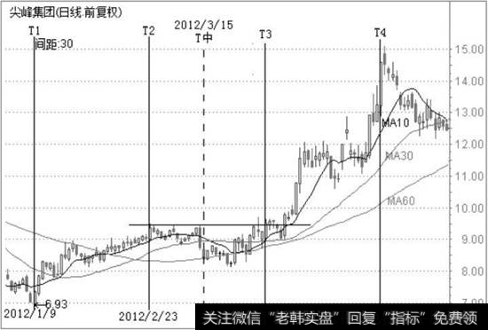 尖峰集团日K线图