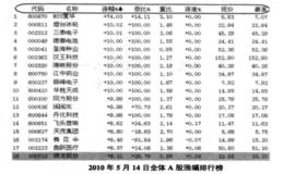 根据涨幅榜实时观察极有可能出现涨停走势的个股