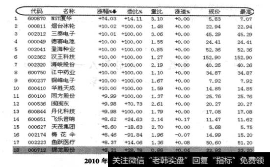 根据涨幅榜实时观察那些极有可能出现涨停走势的个股