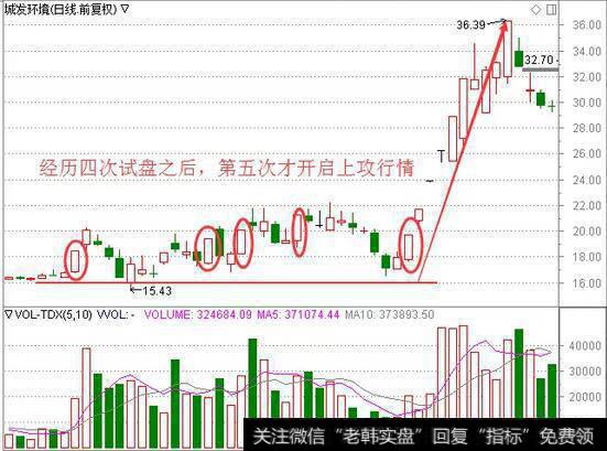 师晨冰最新股市评论：主力拉升前的信号！