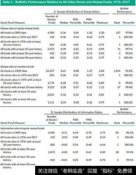 巴菲特在所有共同基金中排名