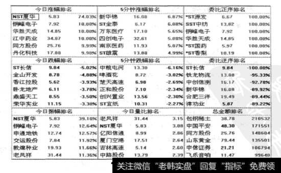 利用“81”广窗口实时观察那些极有可能出现涨停走势的个股