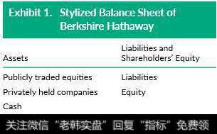 伯克希尔的资产负债表