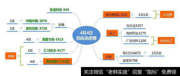 机构介入啤酒股1.32亿；机构点火“次新板块”；美亚柏科值得关注