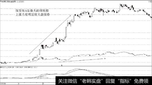 深发展A与上证指数走势对比图