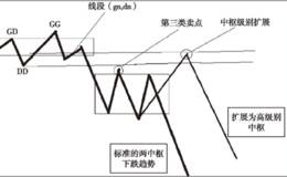 缠论第20课：走势中枢级别扩张及第三类买卖点