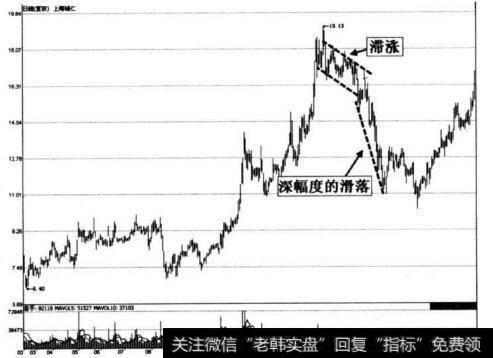 图2-19 上海辅仁滞涨滑落<a href='/gupiaorumen/278813.html'>出货形态</a>示意图