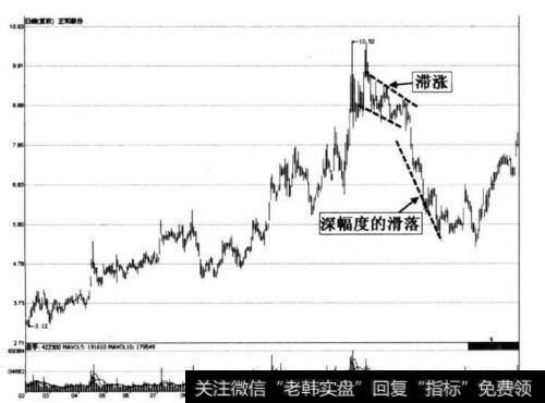 图2-20 正和股份滞涨滑落出货形态示意图