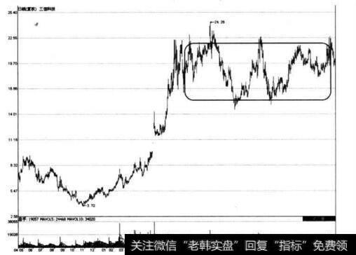 图2-21 三佳科技高位区横盘振荡出货形态意图