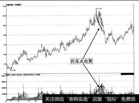 图2-23 杭钢股份打压出货形态示意图