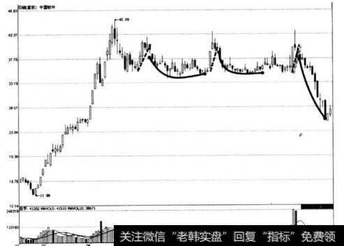 图2-25 中国软件主力出货阶段牛短熊长形态示意图
